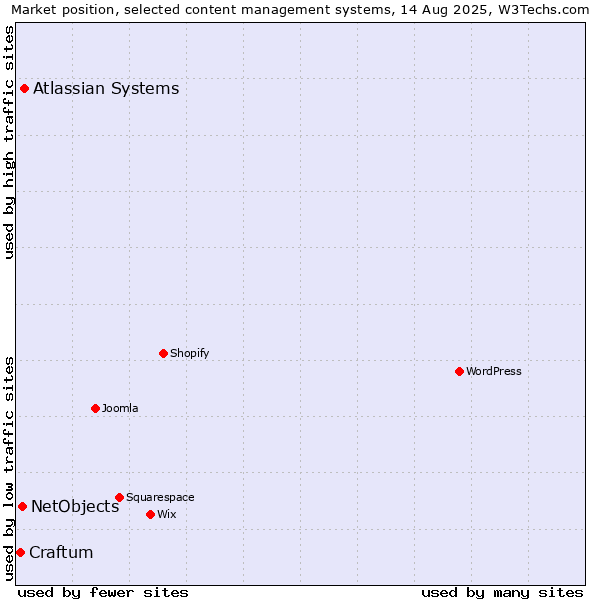 Market position of Atlassian Systems vs. NetObjects vs. Craftum