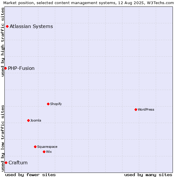 Market position of Atlassian Systems vs. Craftum vs. PHP-Fusion