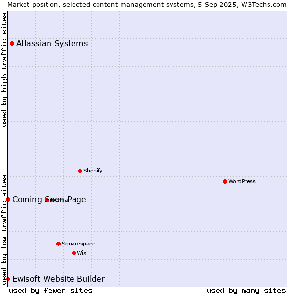 Market position of Atlassian Systems vs. Coming Soon Page vs. Ewisoft Website Builder