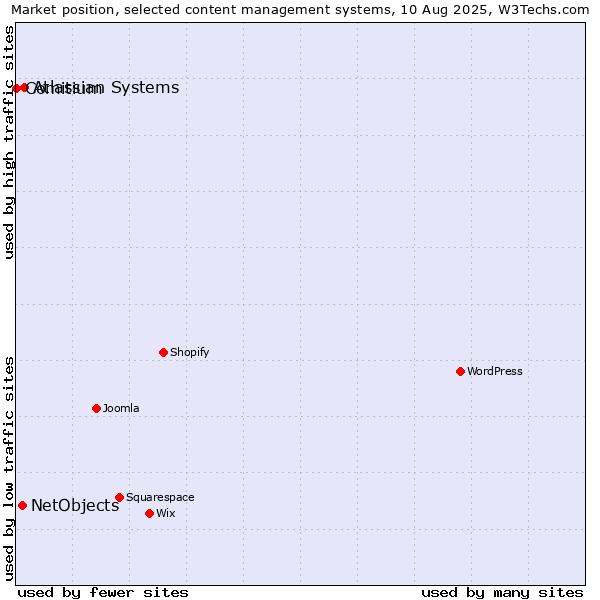Market position of Atlassian Systems vs. NetObjects vs. Comitium