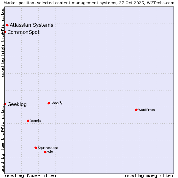 Market position of Atlassian Systems vs. CommonSpot vs. Geeklog