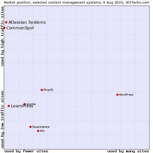 Market position of LearnPress vs. Atlassian Systems vs. CommonSpot