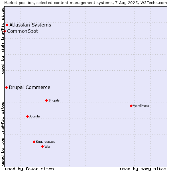Market position of Atlassian Systems vs. Drupal Commerce vs. CommonSpot