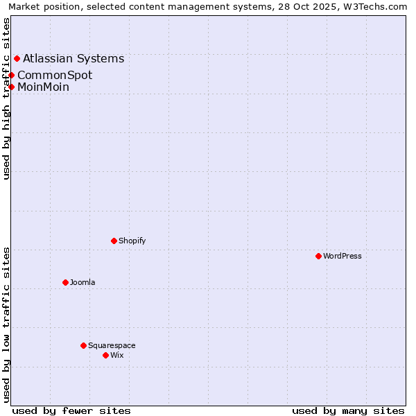 Market position of Atlassian Systems vs. MoinMoin vs. CommonSpot