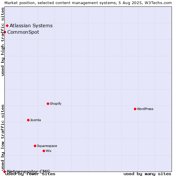 Market position of Atlassian Systems vs. CommonSpot vs. Netgenerator CMS
