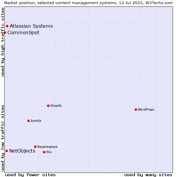 Market position of Atlassian Systems vs. NetObjects vs. CommonSpot