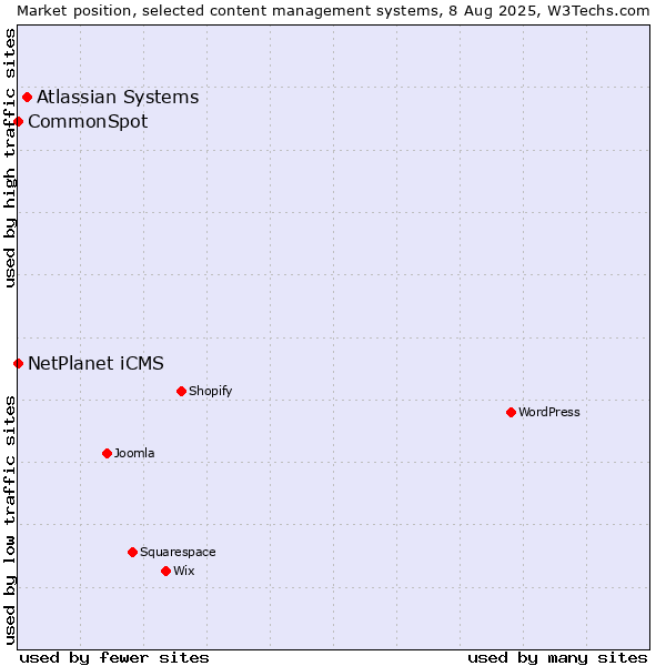 Market position of Atlassian Systems vs. NetPlanet iCMS vs. CommonSpot