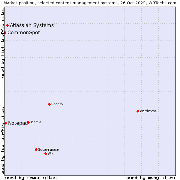 Market position of Atlassian Systems vs. Notepad++ vs. CommonSpot
