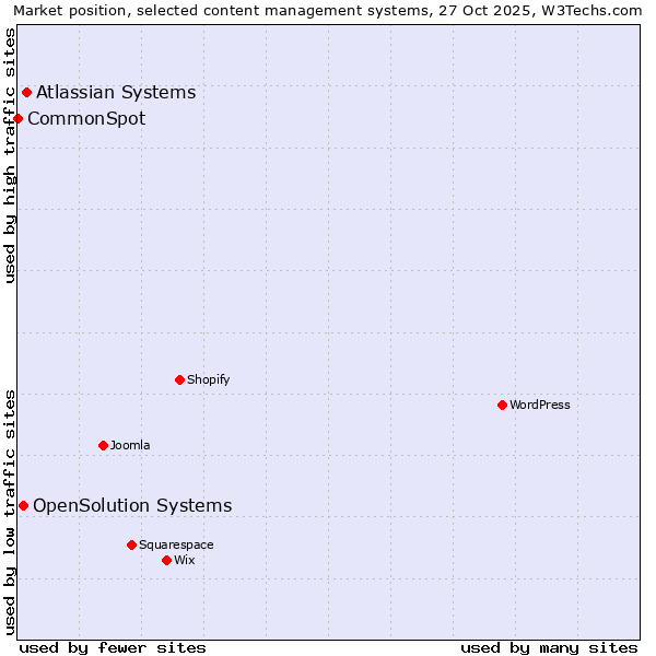 Market position of Atlassian Systems vs. OpenSolution Systems vs. CommonSpot