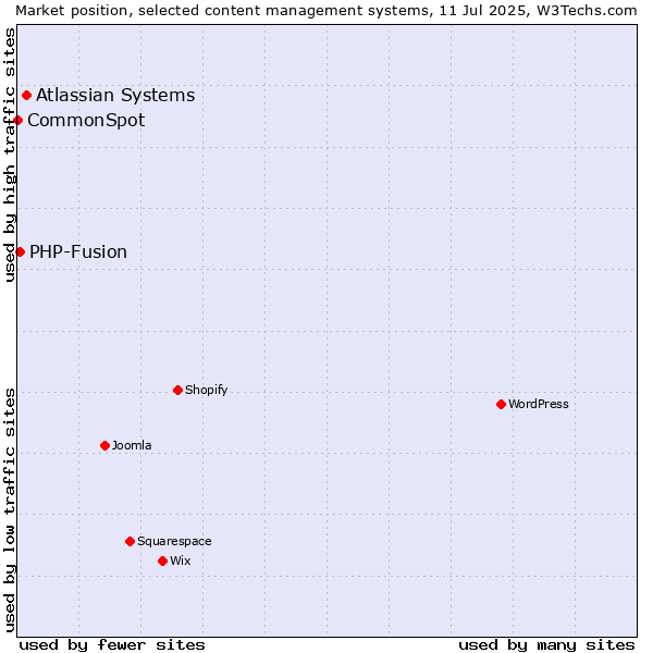 Market position of Atlassian Systems vs. PHP-Fusion vs. CommonSpot