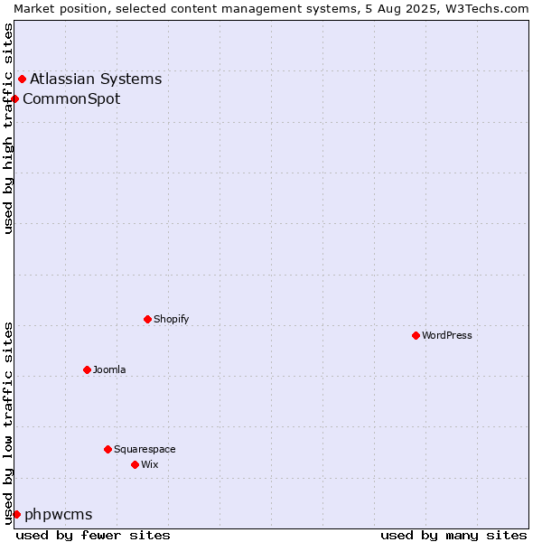 Market position of Atlassian Systems vs. phpwcms vs. CommonSpot
