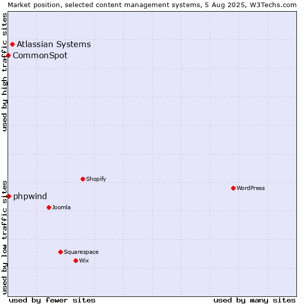 Market position of Atlassian Systems vs. phpwind vs. CommonSpot