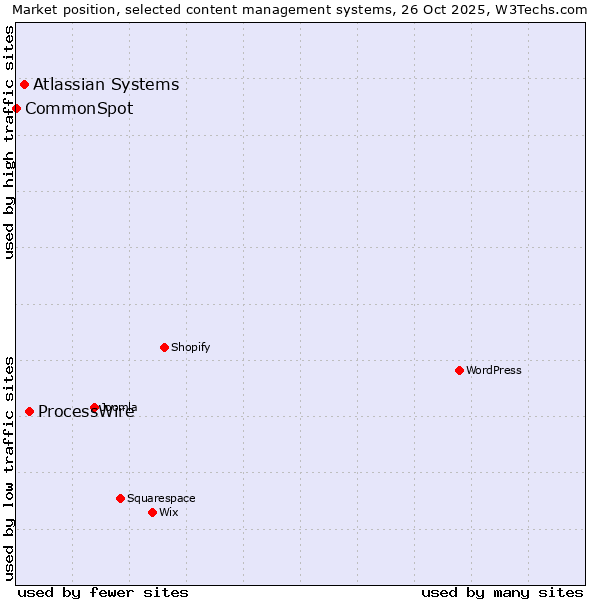 Market position of ProcessWire vs. Atlassian Systems vs. CommonSpot