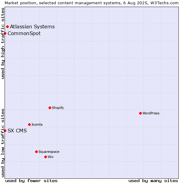 Market position of Atlassian Systems vs. CommonSpot vs. SX CMS