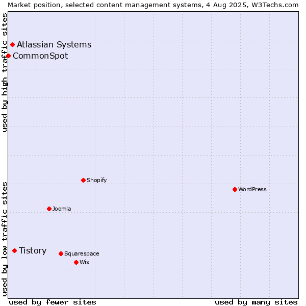 Market position of Tistory vs. Atlassian Systems vs. CommonSpot