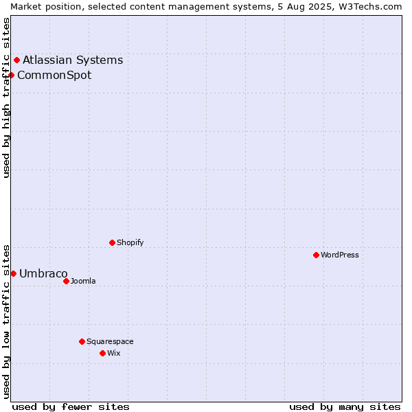 Market position of Atlassian Systems vs. Umbraco vs. CommonSpot