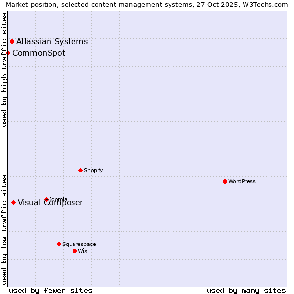 Market position of Visual Composer vs. Atlassian Systems vs. CommonSpot