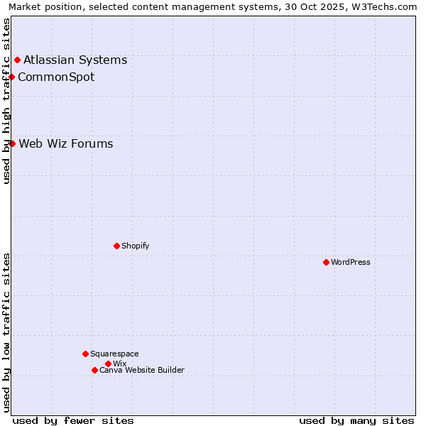 Market position of Atlassian Systems vs. Web Wiz Forums vs. CommonSpot