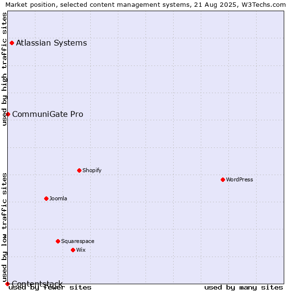 Market position of Atlassian Systems vs. CommuniGate Pro vs. Contentstack