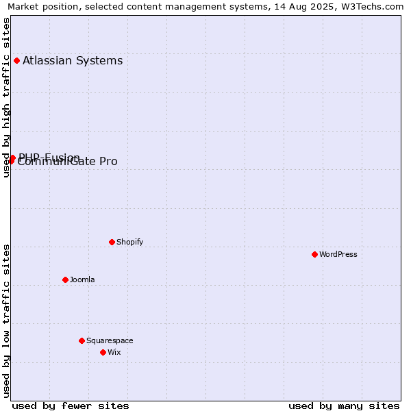 Market position of Atlassian Systems vs. PHP-Fusion vs. CommuniGate Pro