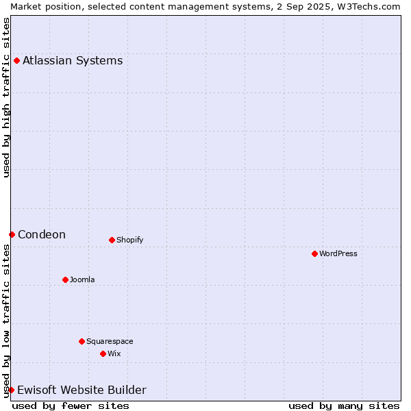 Market position of Atlassian Systems vs. Condeon vs. Ewisoft Website Builder