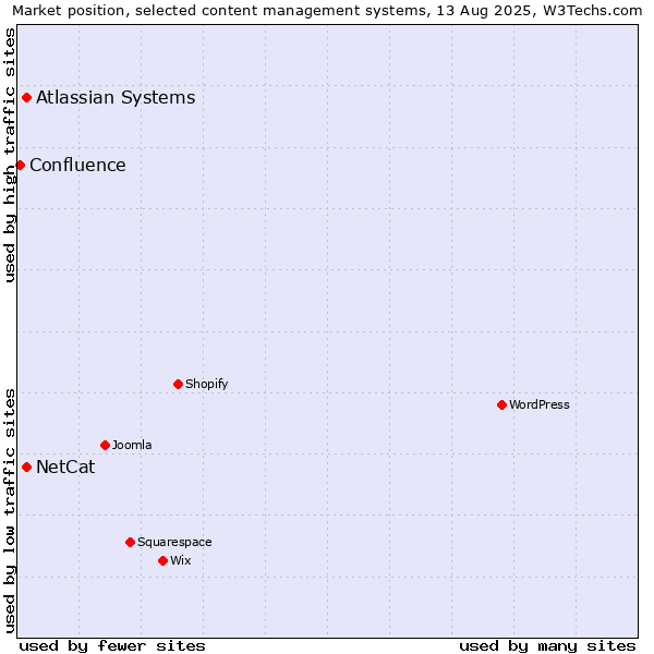Market position of Atlassian Systems vs. NetCat vs. Confluence