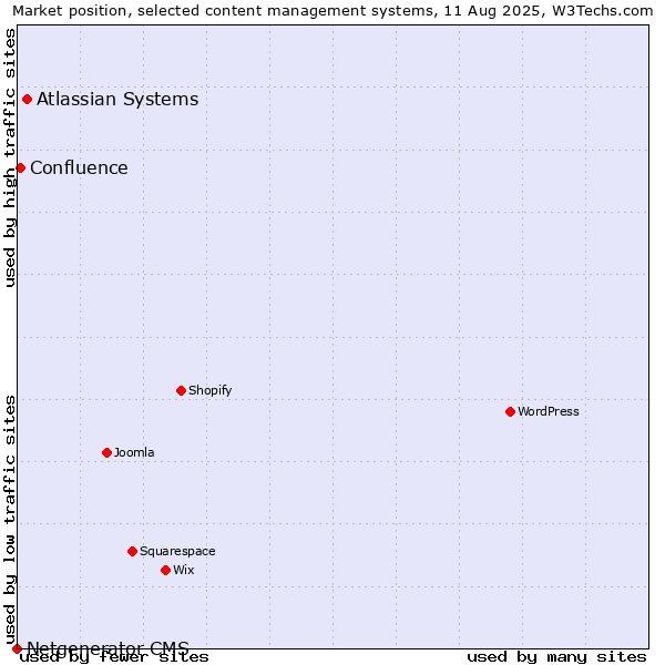 Market position of Atlassian Systems vs. Confluence vs. Netgenerator CMS