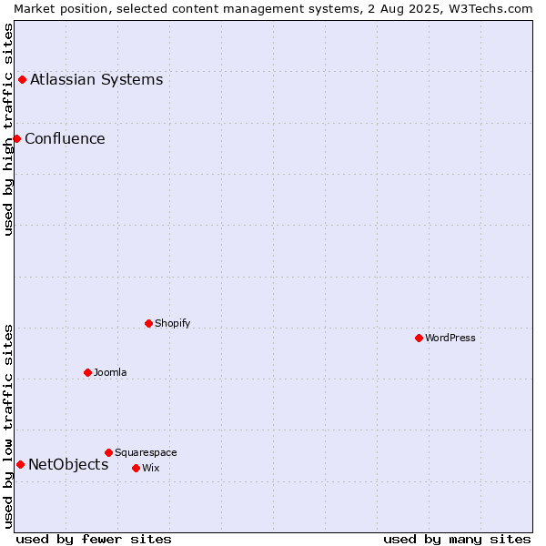 Market position of Atlassian Systems vs. NetObjects vs. Confluence