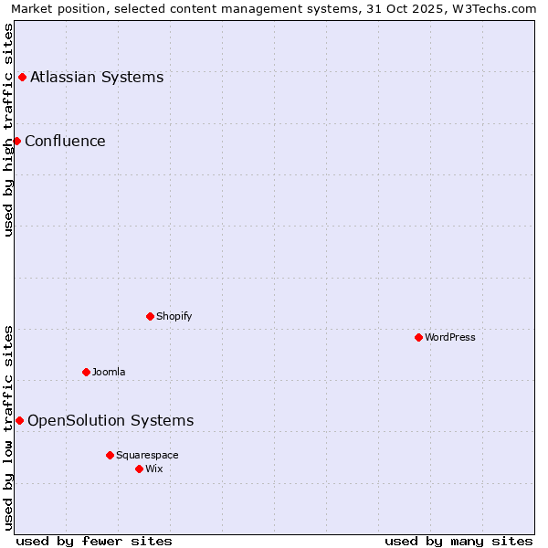 Market position of Atlassian Systems vs. OpenSolution Systems vs. Confluence