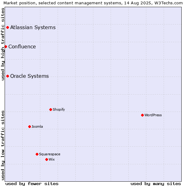 Market position of Oracle Systems vs. Atlassian Systems vs. Confluence