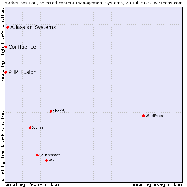 Market position of Atlassian Systems vs. PHP-Fusion vs. Confluence