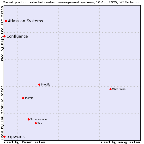 Market position of Atlassian Systems vs. phpwcms vs. Confluence
