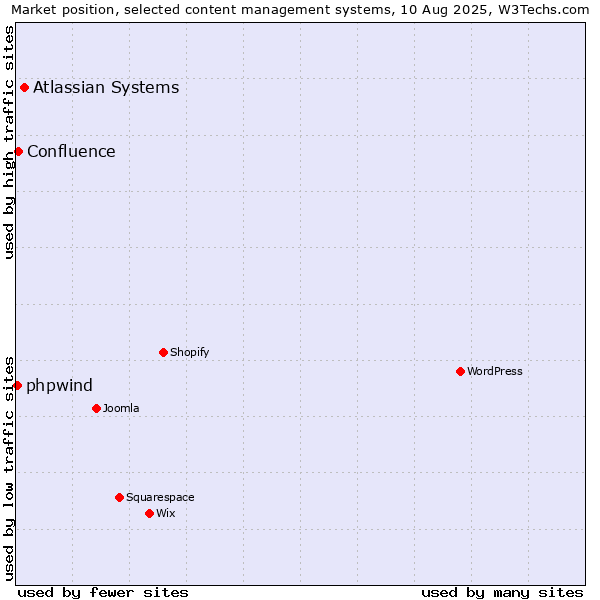 Market position of Atlassian Systems vs. Confluence vs. phpwind