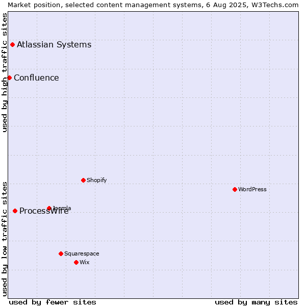 Market position of ProcessWire vs. Atlassian Systems vs. Confluence