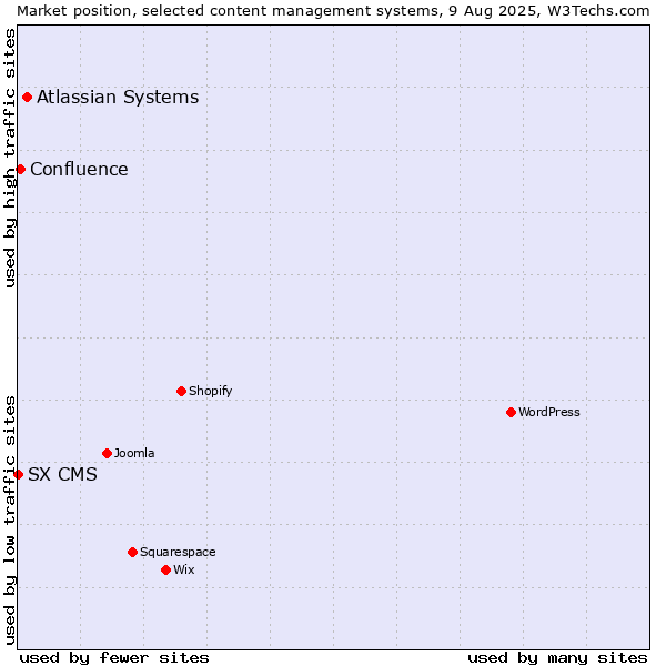 Market position of Atlassian Systems vs. Confluence vs. SX CMS