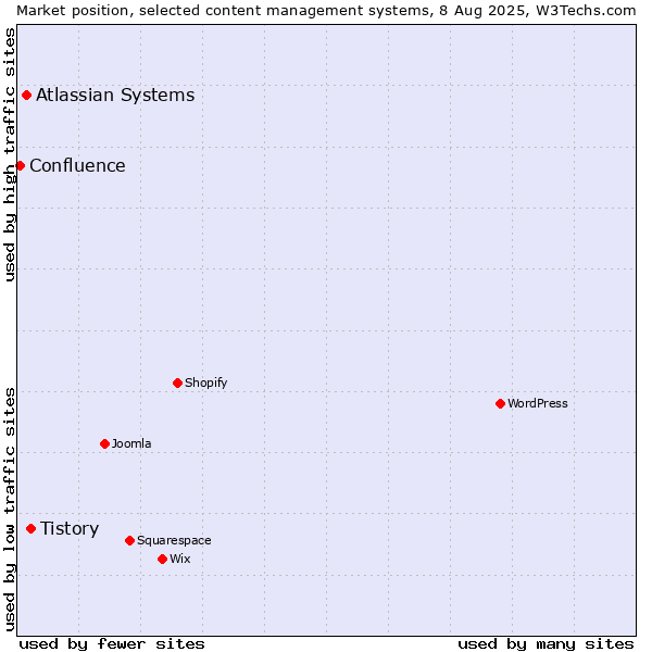 Market position of Tistory vs. Atlassian Systems vs. Confluence