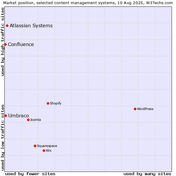 Market position of Atlassian Systems vs. Umbraco vs. Confluence