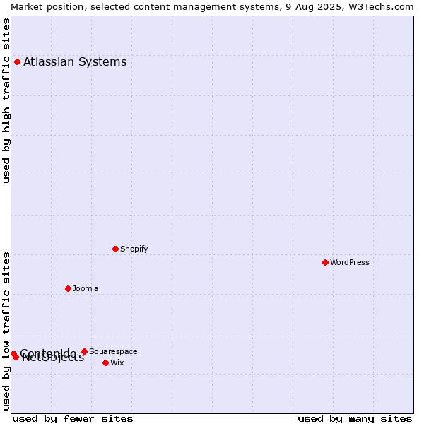 Market position of Atlassian Systems vs. NetObjects vs. Contenido