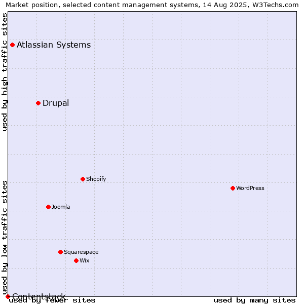 Market position of Drupal vs. Atlassian Systems vs. Contentstack