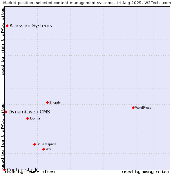 Market position of Atlassian Systems vs. Dynamicweb CMS vs. Contentstack