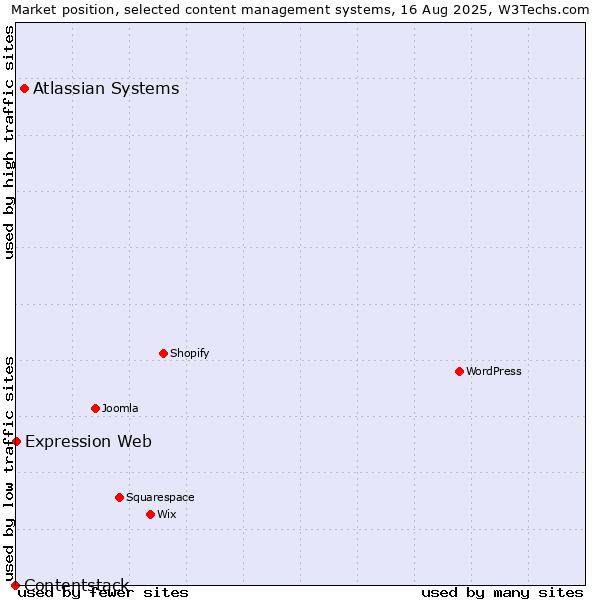 Market position of Atlassian Systems vs. Expression Web vs. Contentstack