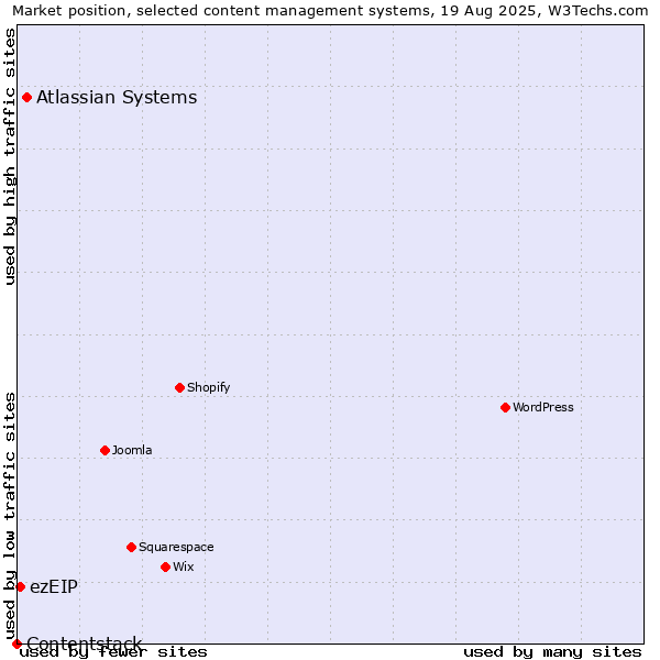 Market position of Atlassian Systems vs. ezEIP vs. Contentstack
