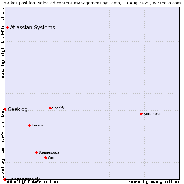 Market position of Atlassian Systems vs. Geeklog vs. Contentstack