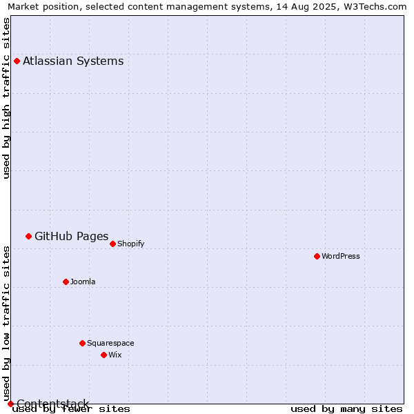Market position of GitHub Pages vs. Atlassian Systems vs. Contentstack