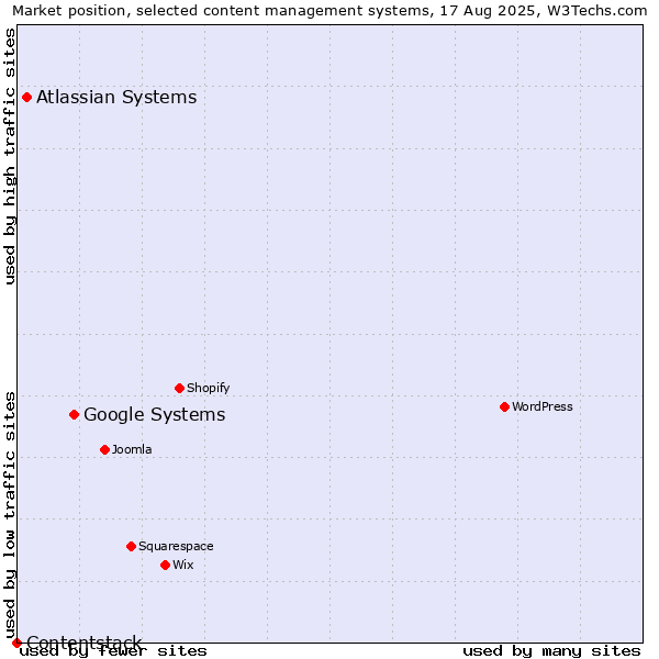 Market position of Google Systems vs. Atlassian Systems vs. Contentstack