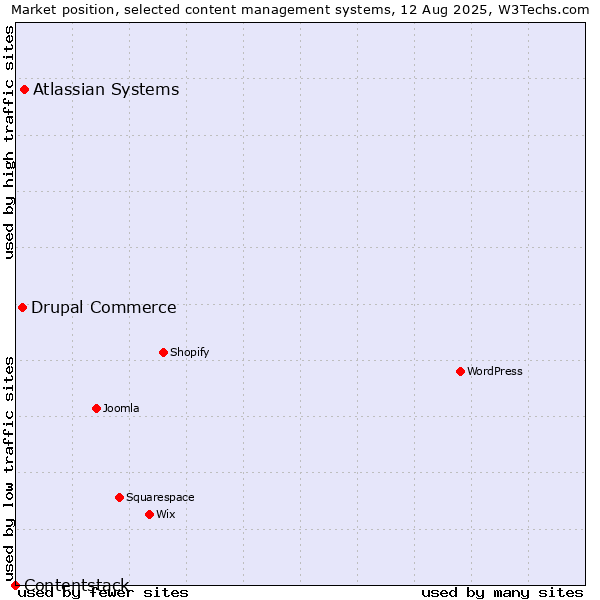 Market position of Atlassian Systems vs. Drupal Commerce vs. Contentstack