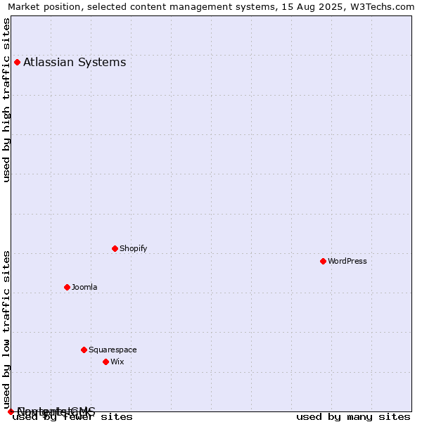 Market position of Atlassian Systems vs. Navigate CMS vs. Contentstack