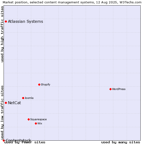Market position of Atlassian Systems vs. NetCat vs. Contentstack