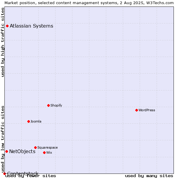 Market position of Atlassian Systems vs. NetObjects vs. Contentstack