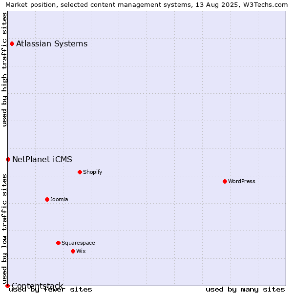 Market position of Atlassian Systems vs. NetPlanet iCMS vs. Contentstack